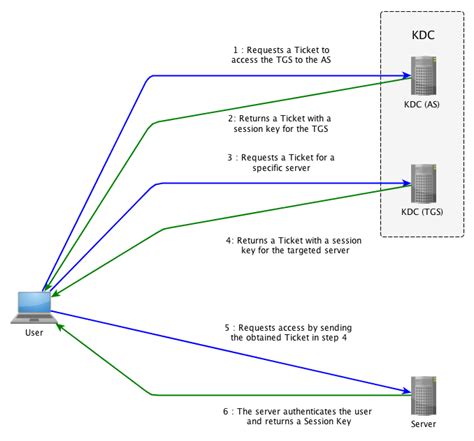 kerberos key distribution center kdc